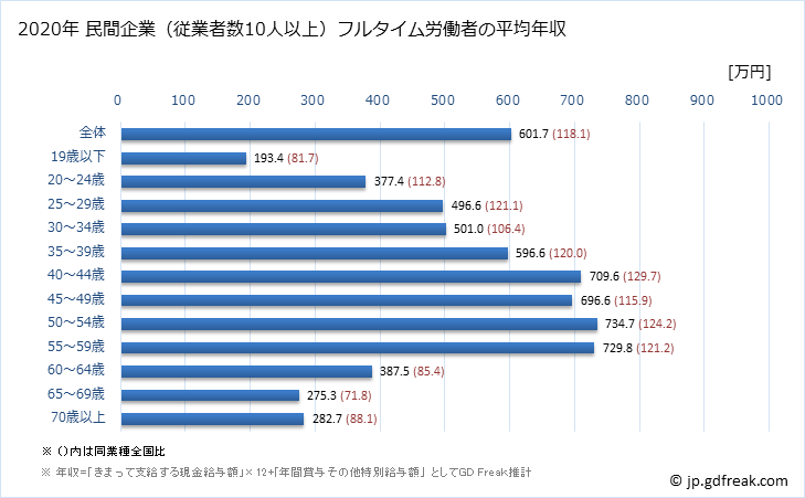グラフ 年次 埼玉県の平均年収 (電気・ガス・熱供給・水道業の常雇フルタイム) 民間企業（従業者数10人以上）フルタイム労働者の平均年収