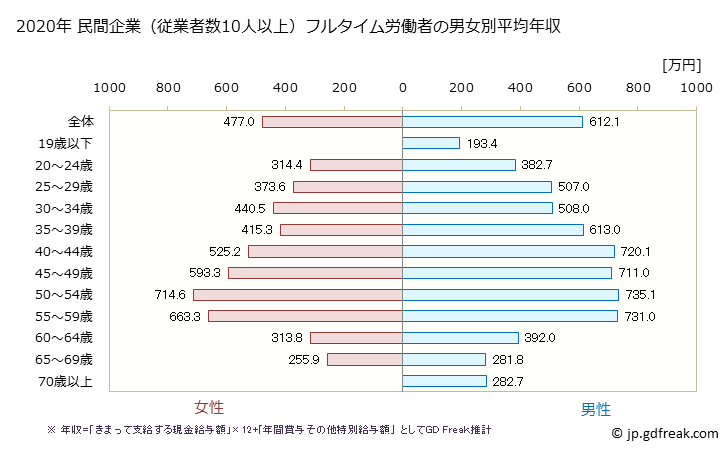 グラフ 年次 埼玉県の平均年収 (電気・ガス・熱供給・水道業の常雇フルタイム) 民間企業（従業者数10人以上）フルタイム労働者の男女別平均年収