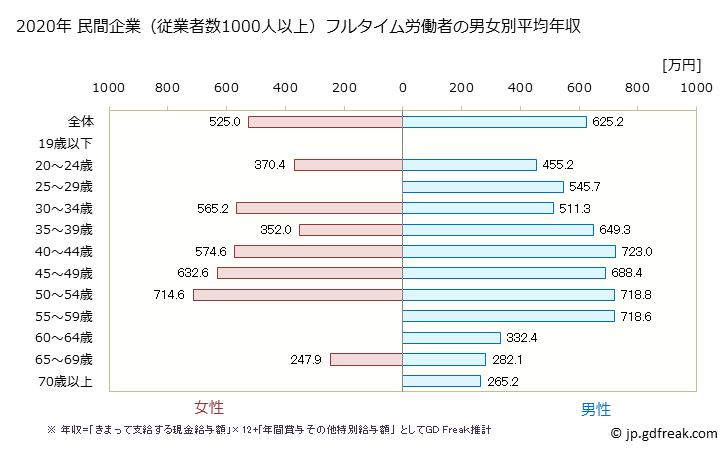 グラフ 年次 埼玉県の平均年収 (電気・ガス・熱供給・水道業の常雇フルタイム) 民間企業（従業者数1000人以上）フルタイム労働者の男女別平均年収