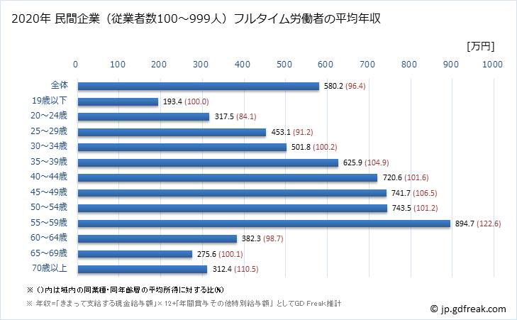 グラフ 年次 埼玉県の平均年収 (電気・ガス・熱供給・水道業の常雇フルタイム) 民間企業（従業者数100～999人）フルタイム労働者の平均年収