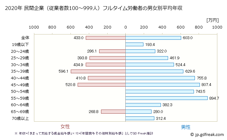 グラフ 年次 埼玉県の平均年収 (電気・ガス・熱供給・水道業の常雇フルタイム) 民間企業（従業者数100～999人）フルタイム労働者の男女別平均年収