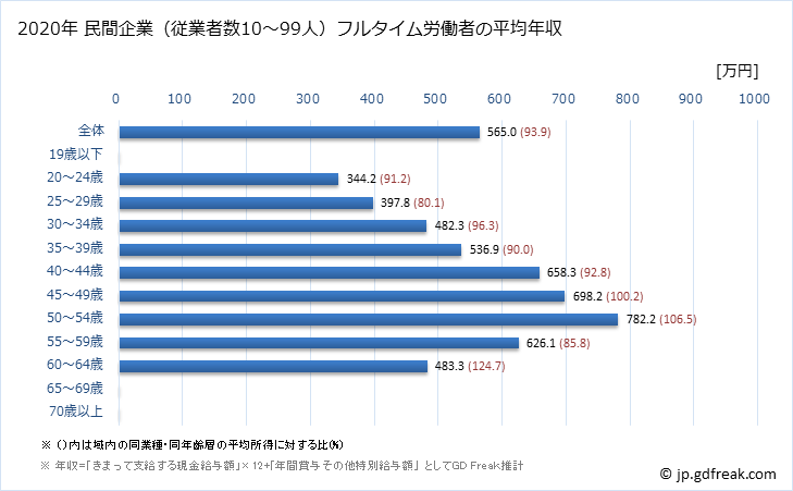グラフ 年次 埼玉県の平均年収 (電気・ガス・熱供給・水道業の常雇フルタイム) 民間企業（従業者数10～99人）フルタイム労働者の平均年収
