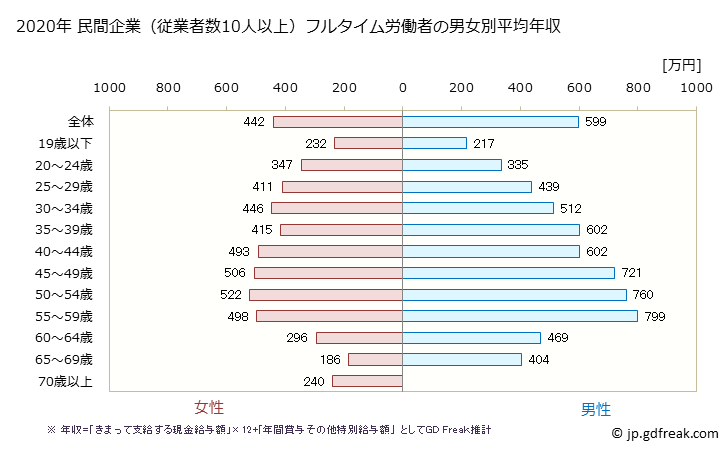 グラフ 年次 埼玉県の平均年収 (情報通信業の常雇フルタイム) 民間企業（従業者数10人以上）フルタイム労働者の男女別平均年収