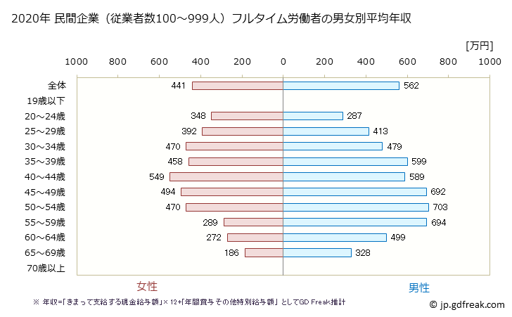 グラフ 年次 埼玉県の平均年収 (情報通信業の常雇フルタイム) 民間企業（従業者数100～999人）フルタイム労働者の男女別平均年収