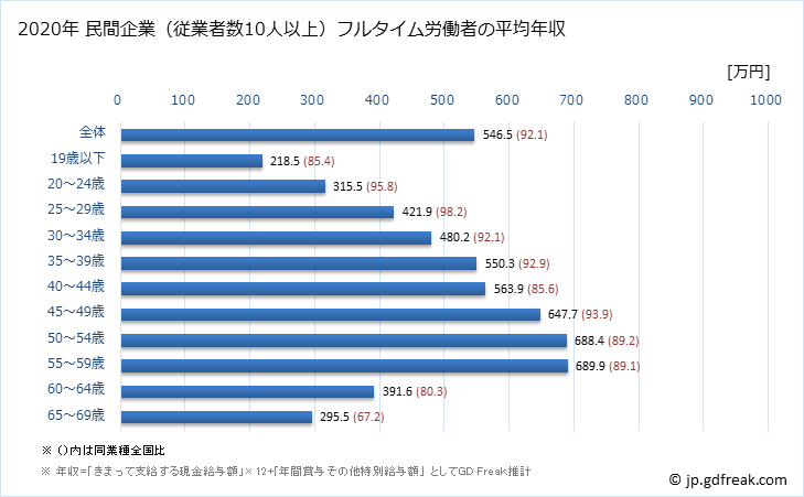 グラフ 年次 埼玉県の平均年収 (情報サービス業の常雇フルタイム) 民間企業（従業者数10人以上）フルタイム労働者の平均年収