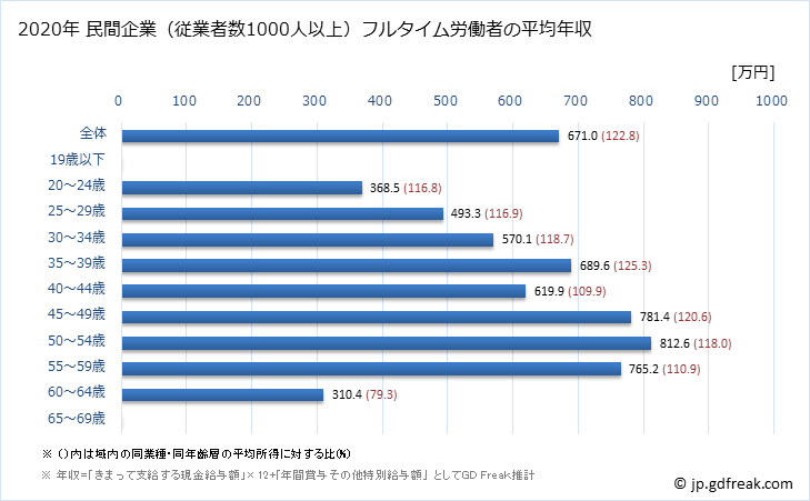 グラフ 年次 埼玉県の平均年収 (情報サービス業の常雇フルタイム) 民間企業（従業者数1000人以上）フルタイム労働者の平均年収