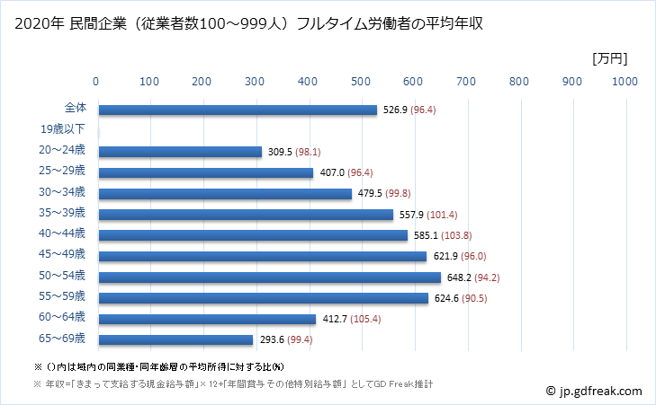 グラフ 年次 埼玉県の平均年収 (情報サービス業の常雇フルタイム) 民間企業（従業者数100～999人）フルタイム労働者の平均年収