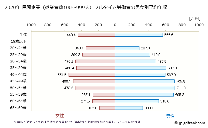 グラフ 年次 埼玉県の平均年収 (情報サービス業の常雇フルタイム) 民間企業（従業者数100～999人）フルタイム労働者の男女別平均年収