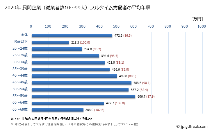 グラフ 年次 埼玉県の平均年収 (情報サービス業の常雇フルタイム) 民間企業（従業者数10～99人）フルタイム労働者の平均年収