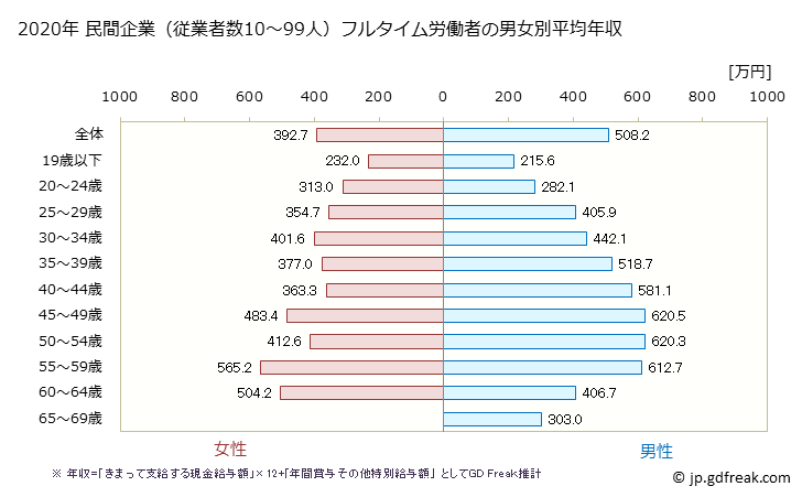 グラフ 年次 埼玉県の平均年収 (情報サービス業の常雇フルタイム) 民間企業（従業者数10～99人）フルタイム労働者の男女別平均年収