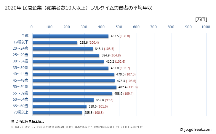 グラフ 年次 埼玉県の平均年収 (運輸業・郵便業の常雇フルタイム) 民間企業（従業者数10人以上）フルタイム労働者の平均年収