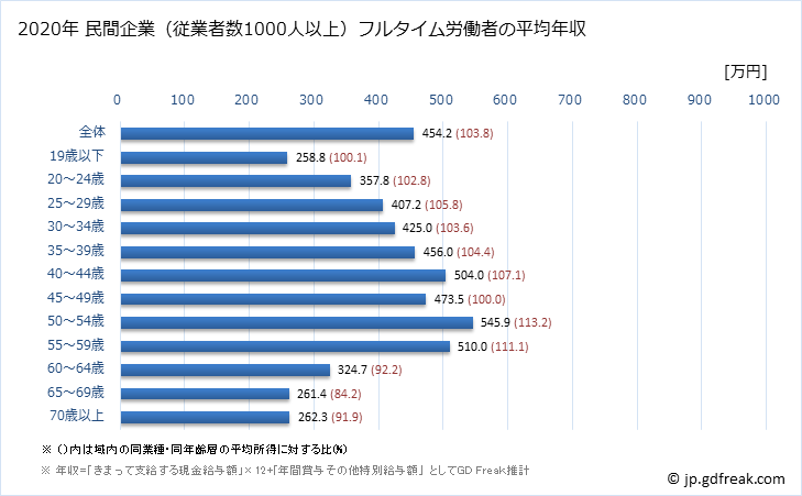 グラフ 年次 埼玉県の平均年収 (運輸業・郵便業の常雇フルタイム) 民間企業（従業者数1000人以上）フルタイム労働者の平均年収