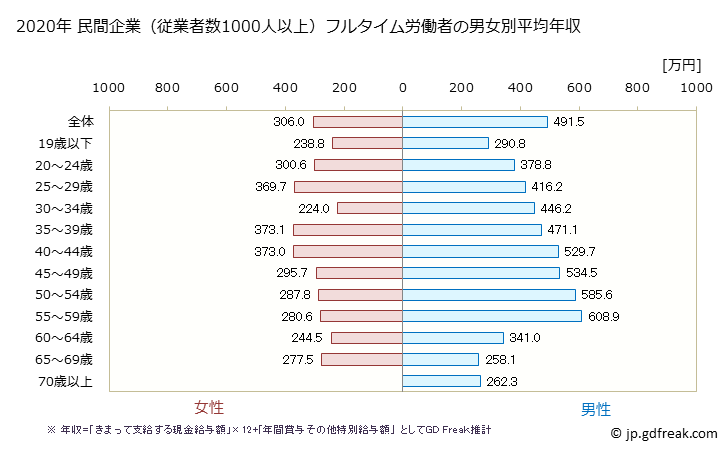 グラフ 年次 埼玉県の平均年収 (運輸業・郵便業の常雇フルタイム) 民間企業（従業者数1000人以上）フルタイム労働者の男女別平均年収