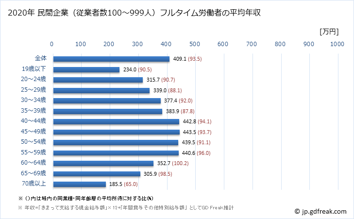 グラフ 年次 埼玉県の平均年収 (運輸業・郵便業の常雇フルタイム) 民間企業（従業者数100～999人）フルタイム労働者の平均年収