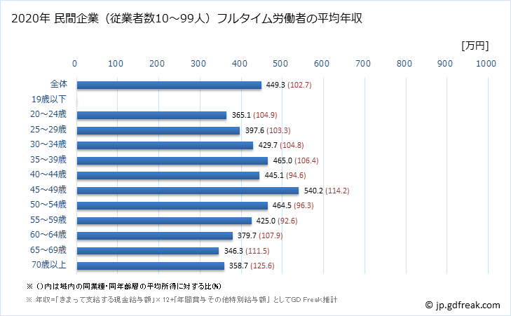 グラフ 年次 埼玉県の平均年収 (運輸業・郵便業の常雇フルタイム) 民間企業（従業者数10～99人）フルタイム労働者の平均年収