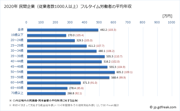 グラフ 年次 埼玉県の平均年収 (卸売業・小売業の常雇フルタイム) 民間企業（従業者数1000人以上）フルタイム労働者の平均年収