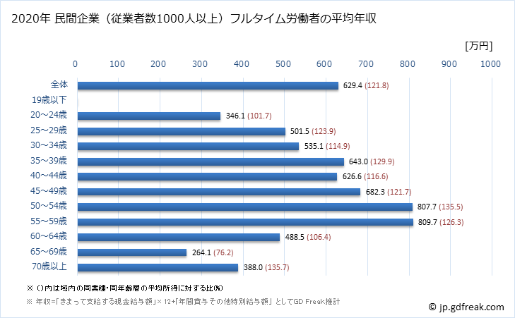 グラフ 年次 埼玉県の平均年収 (卸売業の常雇フルタイム) 民間企業（従業者数1000人以上）フルタイム労働者の平均年収