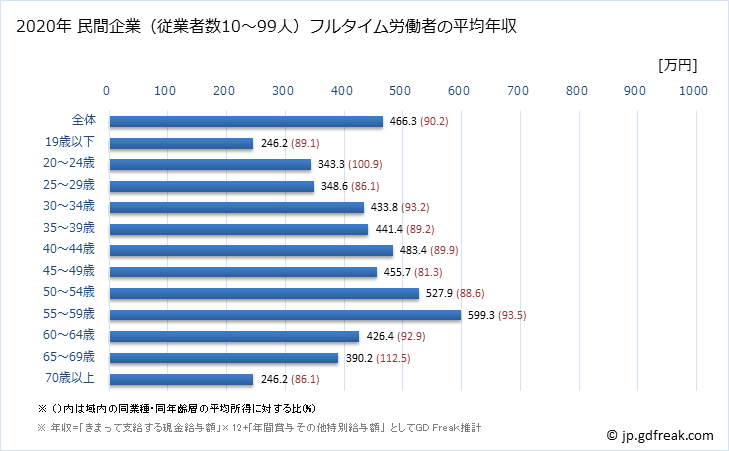 グラフ 年次 埼玉県の平均年収 (卸売業の常雇フルタイム) 民間企業（従業者数10～99人）フルタイム労働者の平均年収