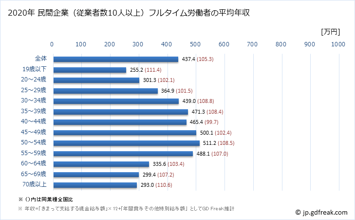 グラフ 年次 埼玉県の平均年収 (小売業の常雇フルタイム) 民間企業（従業者数10人以上）フルタイム労働者の平均年収
