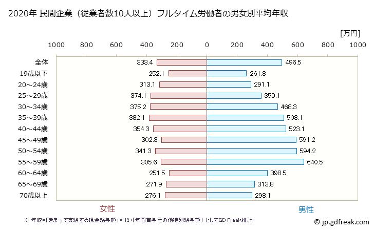 グラフ 年次 埼玉県の平均年収 (小売業の常雇フルタイム) 民間企業（従業者数10人以上）フルタイム労働者の男女別平均年収