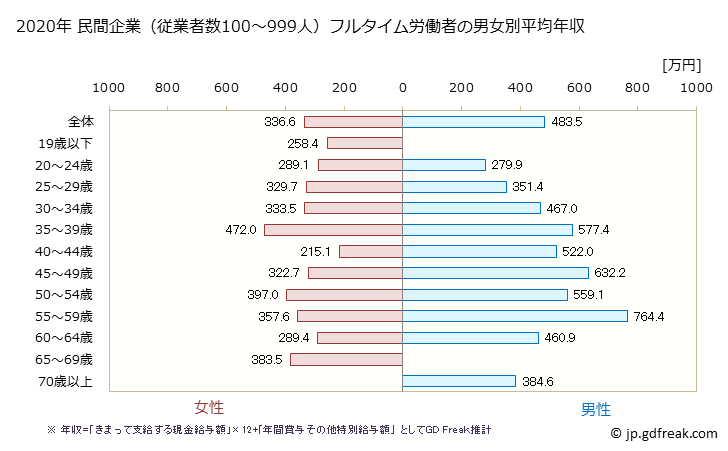 グラフ 年次 埼玉県の平均年収 (小売業の常雇フルタイム) 民間企業（従業者数100～999人）フルタイム労働者の男女別平均年収