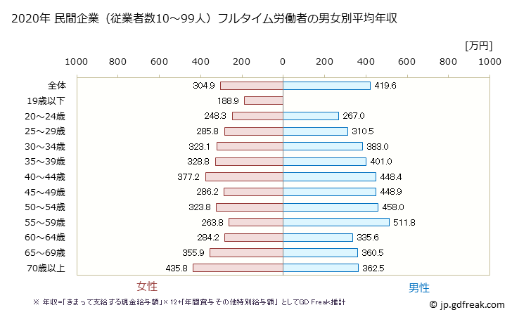 グラフ 年次 埼玉県の平均年収 (小売業の常雇フルタイム) 民間企業（従業者数10～99人）フルタイム労働者の男女別平均年収