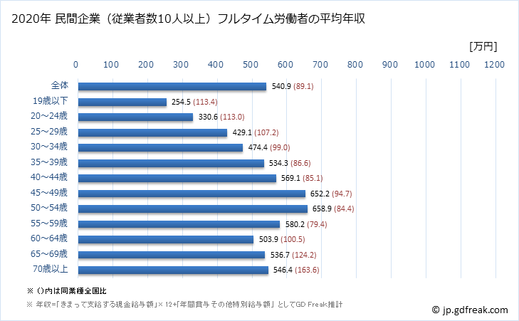 グラフ 年次 埼玉県の平均年収 (金融業・保険業の常雇フルタイム) 民間企業（従業者数10人以上）フルタイム労働者の平均年収