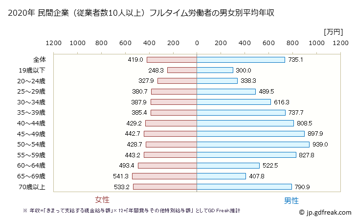 グラフ 年次 埼玉県の平均年収 (金融業・保険業の常雇フルタイム) 民間企業（従業者数10人以上）フルタイム労働者の男女別平均年収