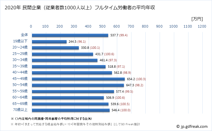 グラフ 年次 埼玉県の平均年収 (金融業・保険業の常雇フルタイム) 民間企業（従業者数1000人以上）フルタイム労働者の平均年収