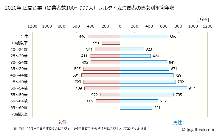グラフ 年次 埼玉県の平均年収 (金融業・保険業の常雇フルタイム) 民間企業（従業者数100～999人）フルタイム労働者の男女別平均年収