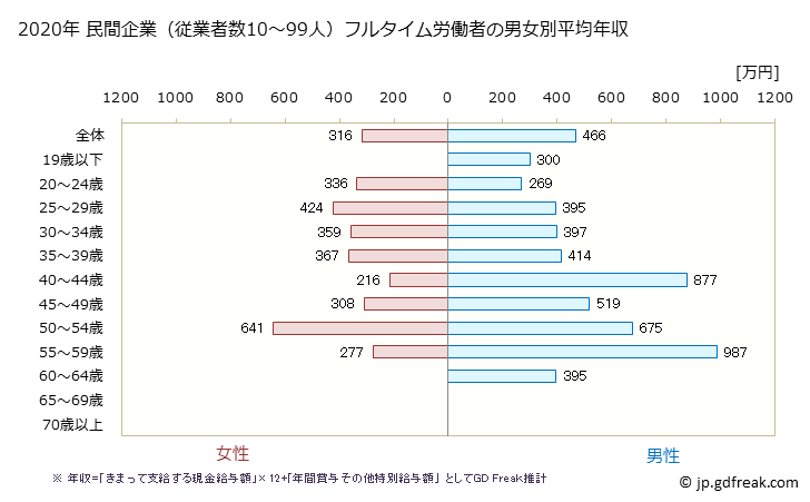 グラフ 年次 埼玉県の平均年収 (金融業・保険業の常雇フルタイム) 民間企業（従業者数10～99人）フルタイム労働者の男女別平均年収