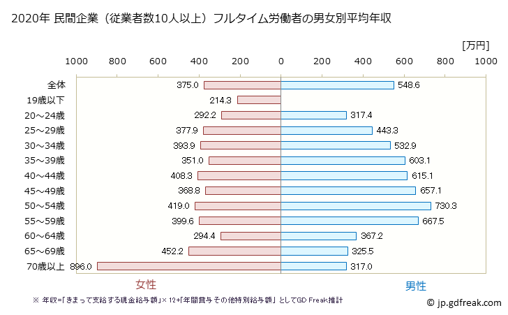 グラフ 年次 埼玉県の平均年収 (不動産業・物品賃貸業の常雇フルタイム) 民間企業（従業者数10人以上）フルタイム労働者の男女別平均年収