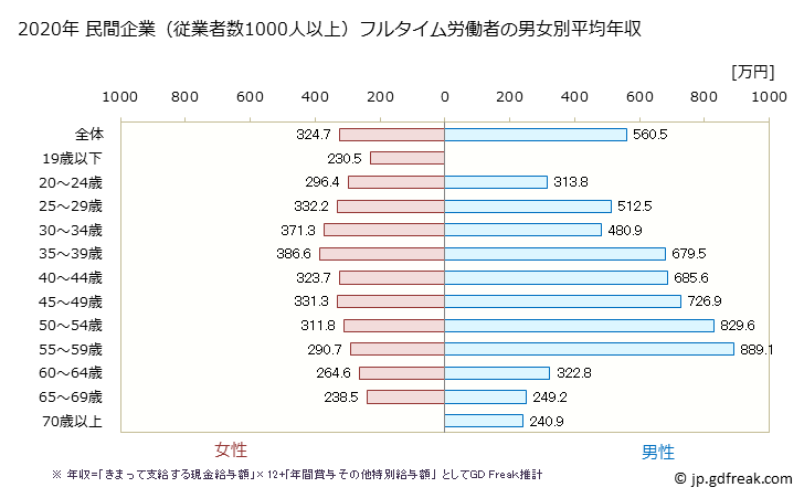 グラフ 年次 埼玉県の平均年収 (不動産業・物品賃貸業の常雇フルタイム) 民間企業（従業者数1000人以上）フルタイム労働者の男女別平均年収