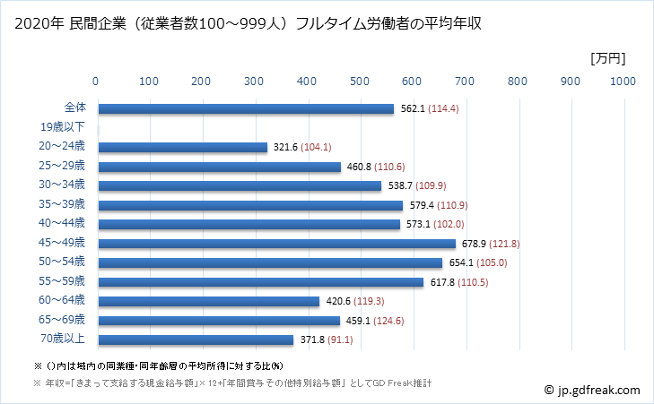 グラフ 年次 埼玉県の平均年収 (不動産業・物品賃貸業の常雇フルタイム) 民間企業（従業者数100～999人）フルタイム労働者の平均年収