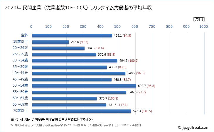 グラフ 年次 埼玉県の平均年収 (不動産業・物品賃貸業の常雇フルタイム) 民間企業（従業者数10～99人）フルタイム労働者の平均年収