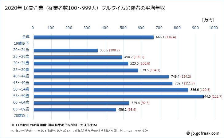 グラフ 年次 埼玉県の平均年収 (学術研究・専門・技術サービス業の常雇フルタイム) 民間企業（従業者数100～999人）フルタイム労働者の平均年収