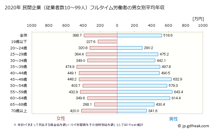 グラフ 年次 埼玉県の平均年収 (学術研究・専門・技術サービス業の常雇フルタイム) 民間企業（従業者数10～99人）フルタイム労働者の男女別平均年収
