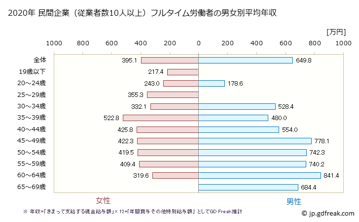 グラフ 年次 埼玉県の平均年収 (専門サービス業（他に分類されないものの常雇フルタイム) 民間企業（従業者数10人以上）フルタイム労働者の男女別平均年収