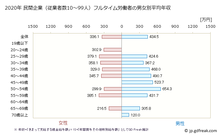 グラフ 年次 埼玉県の平均年収 (広告業の常雇フルタイム) 民間企業（従業者数10～99人）フルタイム労働者の男女別平均年収
