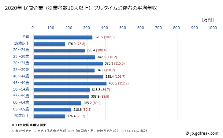 グラフ 年次 埼玉県の平均年収 (宿泊業・飲食サービス業の常雇フルタイム) 民間企業（従業者数10人以上）フルタイム労働者の平均年収