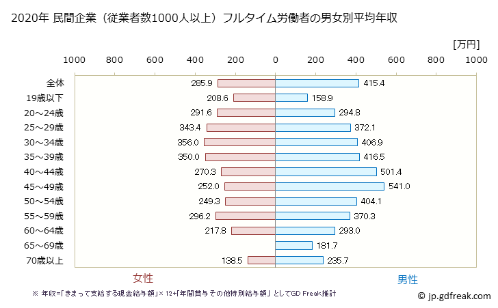 グラフ 年次 埼玉県の平均年収 (宿泊業・飲食サービス業の常雇フルタイム) 民間企業（従業者数1000人以上）フルタイム労働者の男女別平均年収