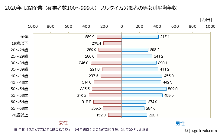 グラフ 年次 埼玉県の平均年収 (宿泊業・飲食サービス業の常雇フルタイム) 民間企業（従業者数100～999人）フルタイム労働者の男女別平均年収