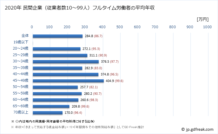 グラフ 年次 埼玉県の平均年収 (宿泊業・飲食サービス業の常雇フルタイム) 民間企業（従業者数10～99人）フルタイム労働者の平均年収
