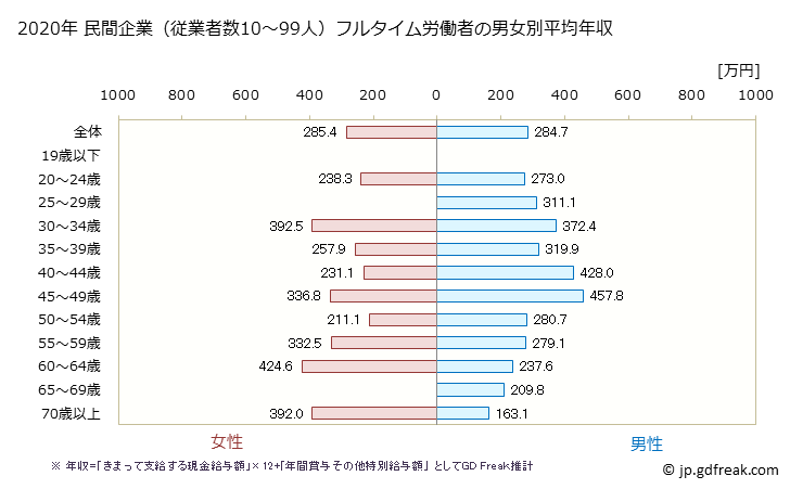 グラフ 年次 埼玉県の平均年収 (宿泊業・飲食サービス業の常雇フルタイム) 民間企業（従業者数10～99人）フルタイム労働者の男女別平均年収