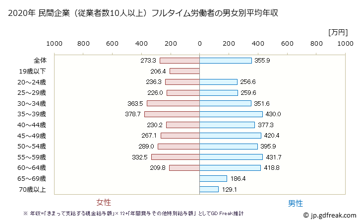 グラフ 年次 埼玉県の平均年収 (宿泊業の常雇フルタイム) 民間企業（従業者数10人以上）フルタイム労働者の男女別平均年収
