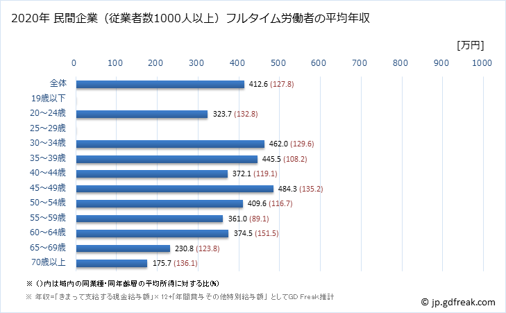 グラフ 年次 埼玉県の平均年収 (宿泊業の常雇フルタイム) 民間企業（従業者数1000人以上）フルタイム労働者の平均年収