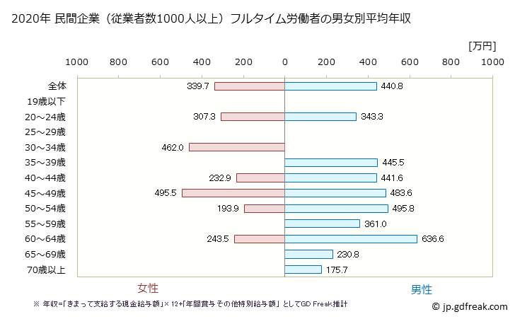 グラフ 年次 埼玉県の平均年収 (宿泊業の常雇フルタイム) 民間企業（従業者数1000人以上）フルタイム労働者の男女別平均年収