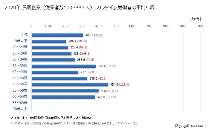 グラフ 年次 埼玉県の平均年収 (宿泊業の常雇フルタイム) 民間企業（従業者数100～999人）フルタイム労働者の平均年収