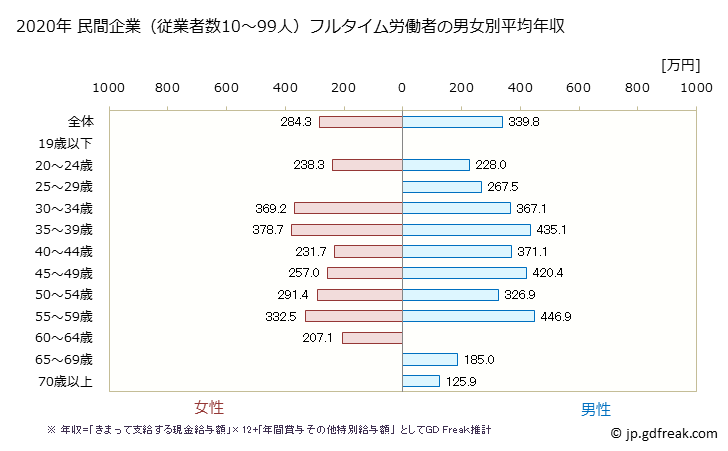 グラフ 年次 埼玉県の平均年収 (宿泊業の常雇フルタイム) 民間企業（従業者数10～99人）フルタイム労働者の男女別平均年収