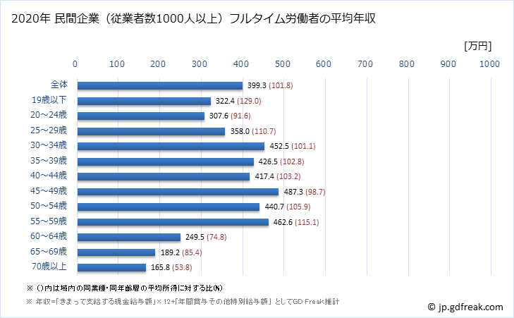 グラフ 年次 埼玉県の平均年収 (生活関連サービス業・娯楽業の常雇フルタイム) 民間企業（従業者数1000人以上）フルタイム労働者の平均年収